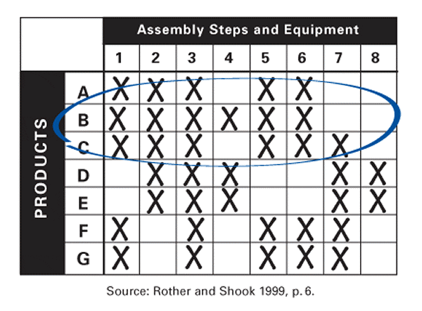 What is an example of a Value Stream Map?