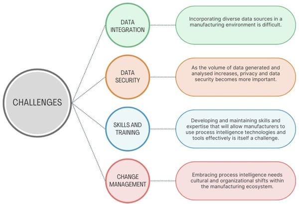 Challenges in Process Intelligence