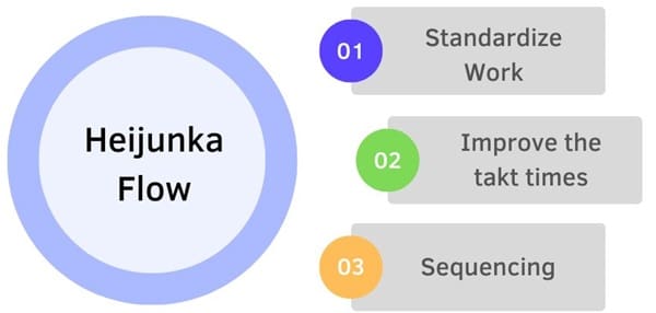 Heijunka Flow