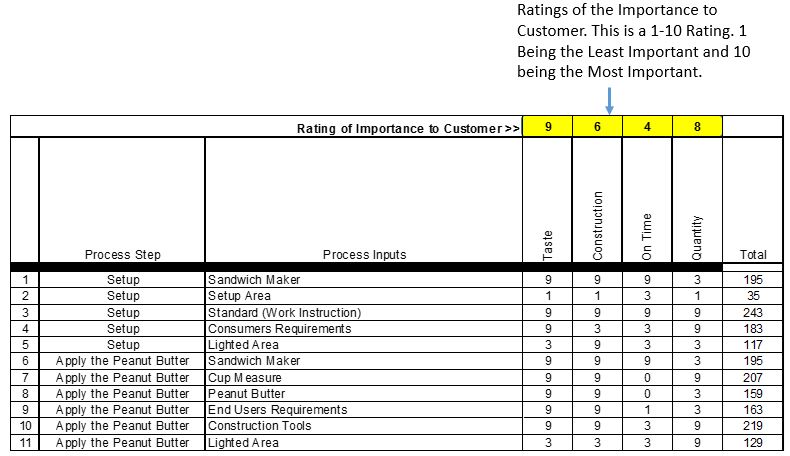C&E Matrix - Ratings of Customers Importance