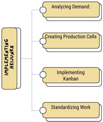 Implementing Heijunka