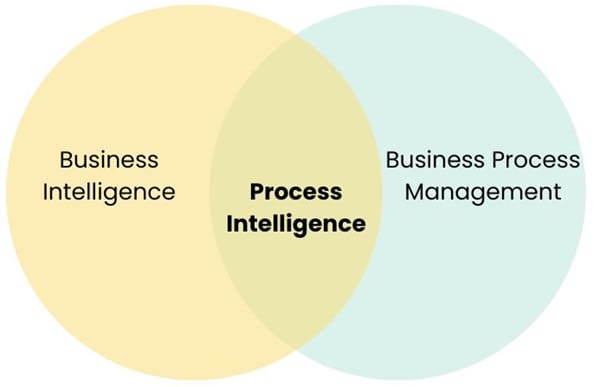 Process Intelligence