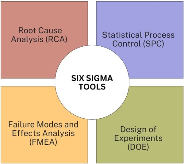 Six-sigma-tools