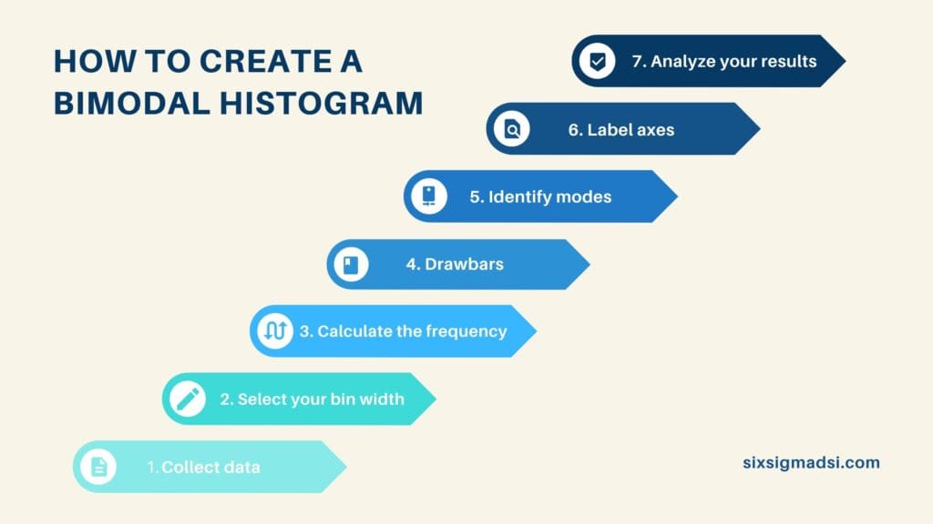 How to create a Unimodal vs Bimodal Histogram?