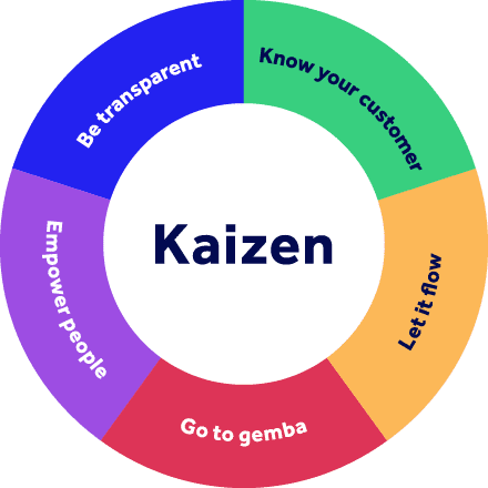 What is a continuous quality and process improvement job?