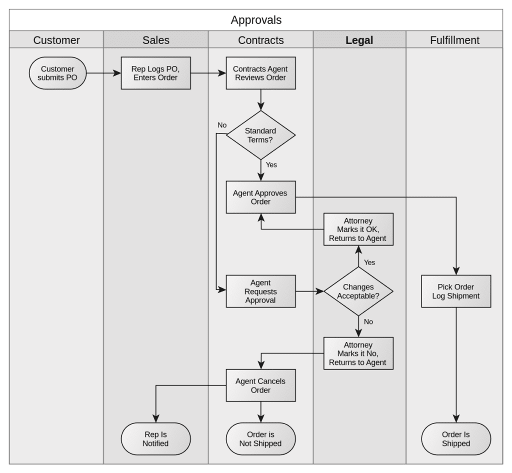 What are examples of a Swim Lane Process Chart?