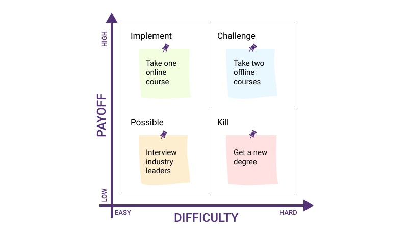 How to use a Pick Chart?
